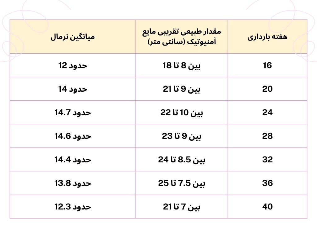 جدول میزان مایع آمنیوتیک بر اساس هفته‌های بارداری